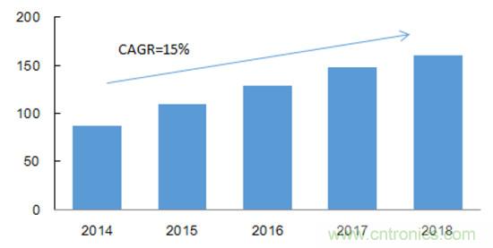 2017年中國射頻器件行業(yè)發(fā)展趨勢(shì)如何？