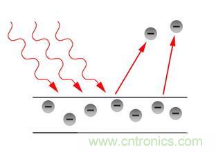 一文讀懂光電傳感器工作原理、分類及特性