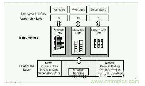 Traffic Memory。