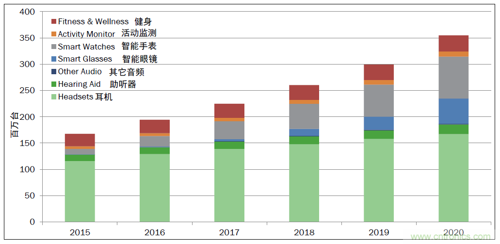 用這套完整方案真的可做任何可穿戴設(shè)計(jì)？