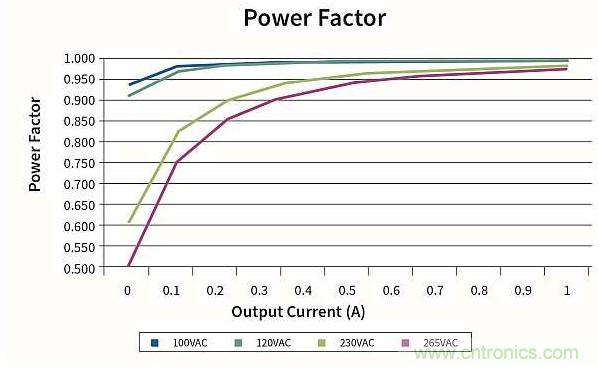 作為兩級(jí)LED驅(qū)動(dòng)器前端的反激式變換器,該如何設(shè)計(jì)？