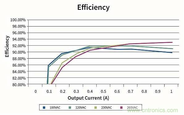 作為兩級(jí)LED驅(qū)動(dòng)器前端的反激式變換器,該如何設(shè)計(jì)？
