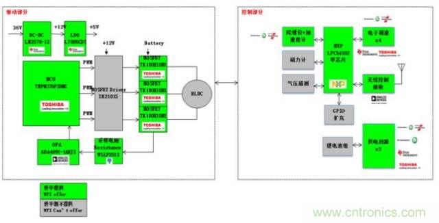 3種完整的智能機器人解決方案，任你選！