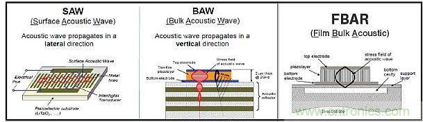 這張圖顯示了構(gòu)建聲學(xué)諧振器的不同方法。