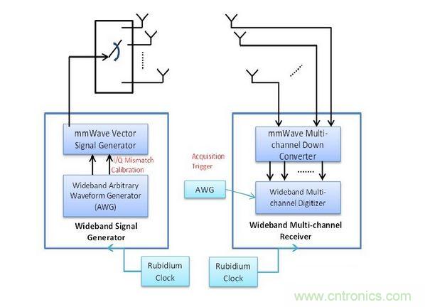 此量測(cè)系統(tǒng)包括用于精確Tx與Rx同步化的銣頻率，以及可將訊號(hào)產(chǎn)生與數(shù)據(jù)擷取維持一致的擷取觸發(fā)器