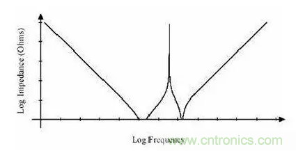 從儲(chǔ)能、阻抗兩種不同視角解析電容去耦原理