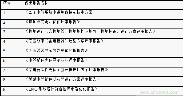 如何設(shè)計電動汽車的系統(tǒng)級EMC？