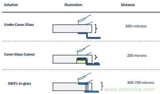 隱藏式指紋識(shí)別技術(shù)面臨哪些問題？