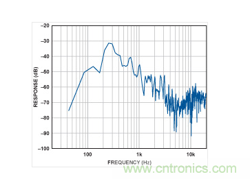 MEMS麥克風(fēng)的頻譜。