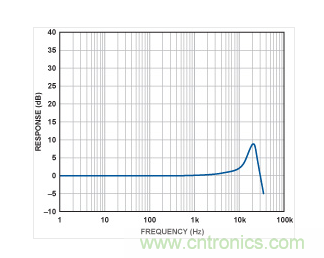 ADXL001的頻率響應(yīng)曲線。
