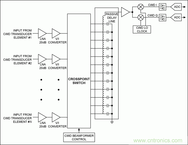 結(jié)構(gòu)緊湊的超聲成像系統(tǒng)連續(xù)波多普勒(CWD)設計的挑戰(zhàn)