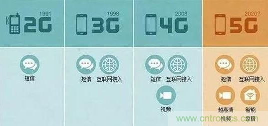 一、5G的發(fā)展歷程關鍵點