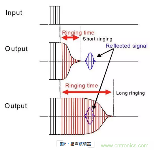 使用超聲波裝置如何實(shí)現(xiàn)距離探測？