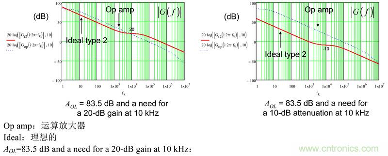 考量運算放大器在Type-2補償器中的動態(tài)響應(yīng)(二)