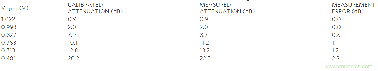 如何利用MAX2016測量RF增益？