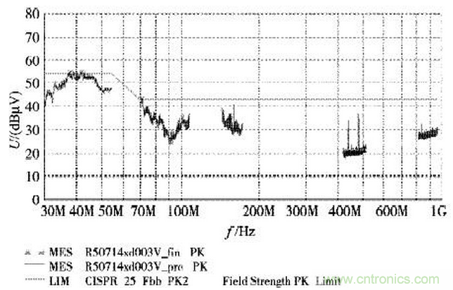 燃料電池汽車(chē)整車(chē)控制器電磁兼容性研究與試驗(yàn)