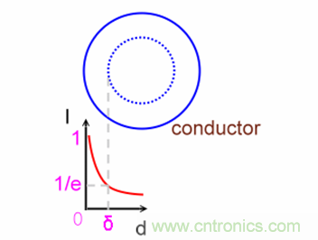 一次弄懂：集膚效應(yīng)、鄰近效應(yīng)、邊緣效應(yīng)、渦流損耗