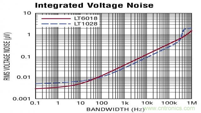 如何采用面向低噪聲的運放進行設計？