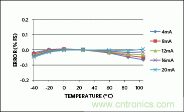 滿足工業(yè)需求的高性能、高精度、4&ndash;20mA電流環(huán)變送器