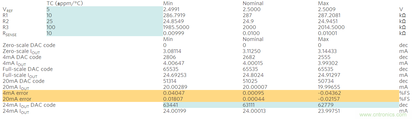 滿足工業(yè)需求的高性能、高精度、4&ndash;20mA電流環(huán)變送器