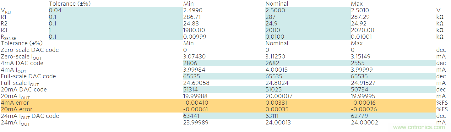 滿足工業(yè)需求的高性能、高精度、4&ndash;20mA電流環(huán)變送器