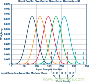 Σ-Δ型ADC拓撲結(jié)構(gòu) 基本原理:第二部分