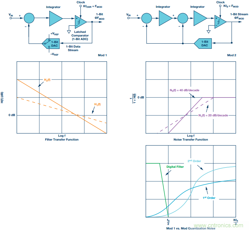 &Sigma;-&Delta;型ADC拓?fù)浣Y(jié)構(gòu) 基本原理：第一部分