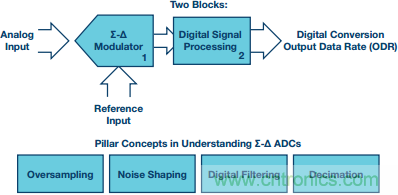 &Sigma;-&Delta;型ADC拓?fù)浣Y(jié)構(gòu) 基本原理：第一部分