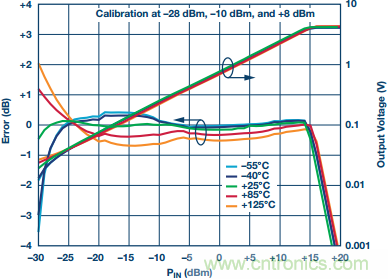 理解、操作并實(shí)現(xiàn)基于二極管的集成式RF檢波器接口