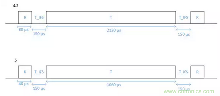 兼容4.1、4.2和5的低功耗藍牙SoC和工具可應對物聯(lián)網(wǎng)挑戰(zhàn)（第 1 部分）
