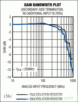 在高中頻ADC應(yīng)用中，如何改善增益平坦度而又不影響動(dòng)態(tài)性能？