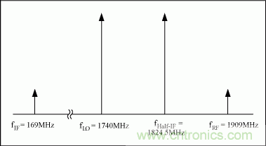 數字接收機中高性能ADC和射頻器件的動態(tài)性能要求