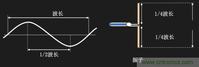從增益到輻射參數(shù)，剖析5G時代基站天線將發(fā)生哪些變化