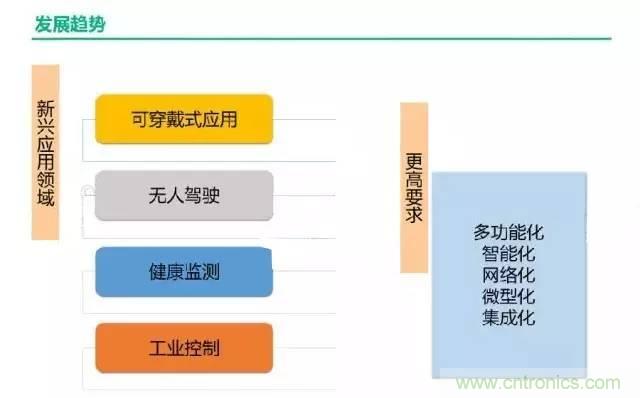 32張PPT簡述傳感器的7大應用！