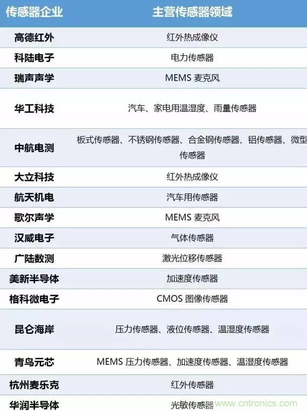 32張PPT簡述傳感器的7大應用！