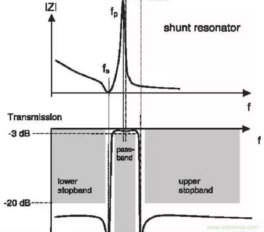 深入剖析SAW,&nbsp;BAW,&nbsp;FBAR濾波器