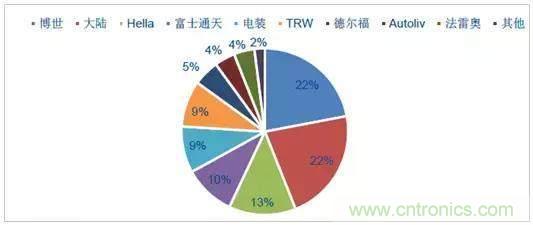 毫米波雷達PK激光雷達，各自短版如何彌補？