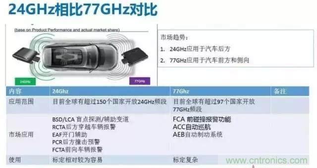 毫米波雷達PK激光雷達，各自短版如何彌補？