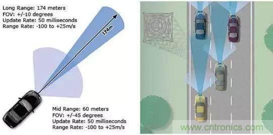 毫米波雷達PK激光雷達，各自短版如何彌補？