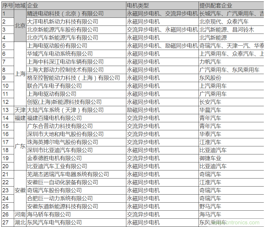 值得收藏！45家新能源車用電機(jī)供應(yīng)商名錄大全