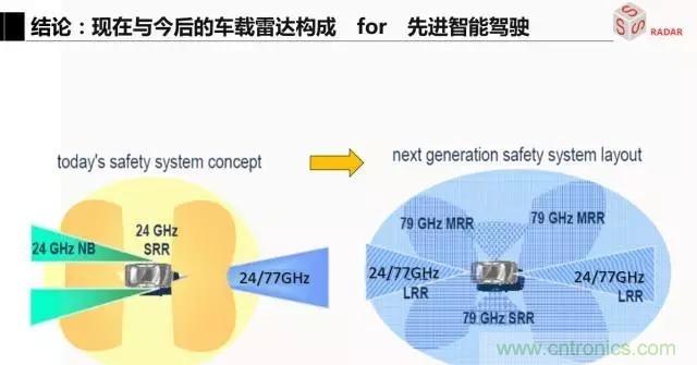 毫米波雷達(dá)該如何發(fā)展，才能將智能駕駛變成自動駕駛