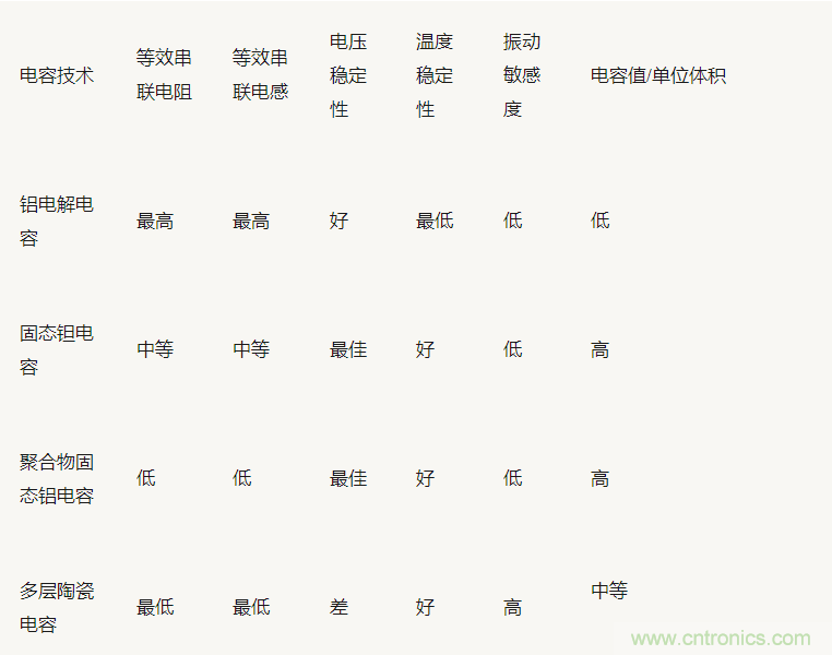 為什么選擇旁路電容很重要？