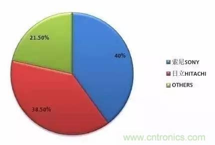 扒一扒日本電子元器件產(chǎn)業(yè)的那些事，數(shù)據(jù)驚人