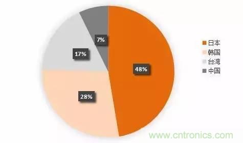 扒一扒日本電子元器件產(chǎn)業(yè)的那些事，數(shù)據(jù)驚人