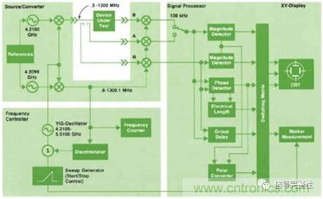 五臺(tái)網(wǎng)絡(luò)分析儀&ldquo;始祖&rdquo;，你認(rèn)識(shí)幾個(gè)？