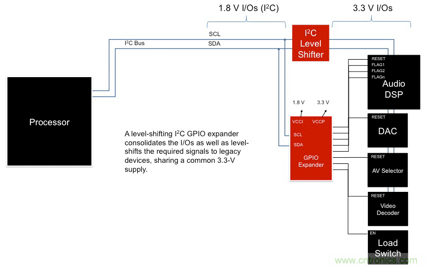 利用I2C GPIO擴展器最大化復用信息娛樂系統(tǒng)設計