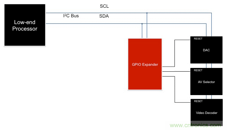利用I2C GPIO擴展器最大化復用信息娛樂系統(tǒng)設計