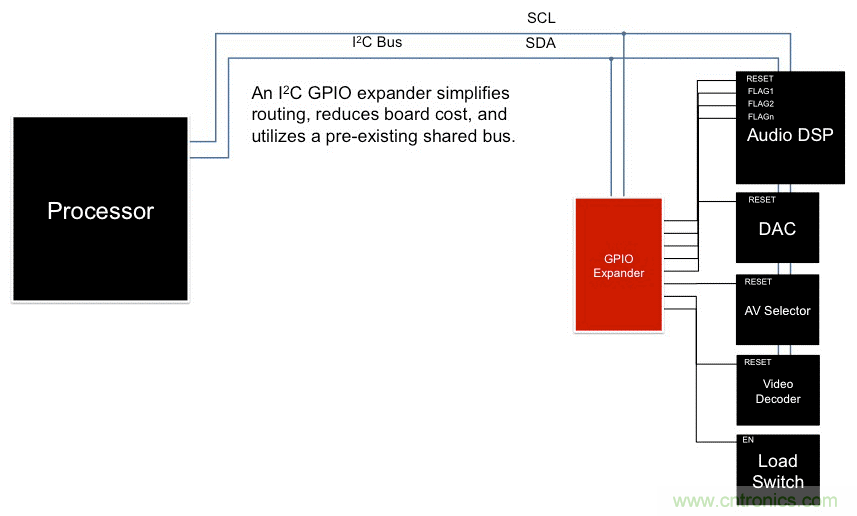 利用I2C GPIO擴展器最大化復用信息娛樂系統(tǒng)設計
