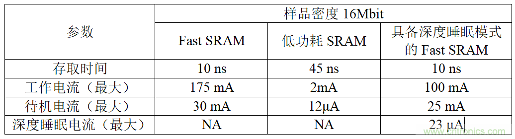 智能購(gòu)物應(yīng)用中的存儲(chǔ)器&mdash;&mdash;第一部分