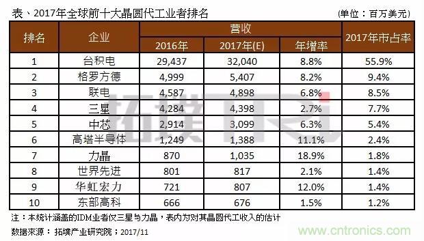 2017年晶圓代工廠TOP10，第一名市占比后9位加起來(lái)還多